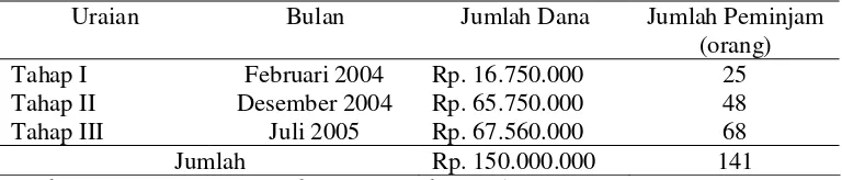 Tabel 1.  Jumlah dana dan peminjam dana bergulir di UPKD Mitra UsahaBersama menurut tahapannya tahun 2004-2005