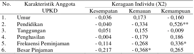 Tabel 4.  Koefisien korelasi Tau Kendall antara karakteristik anggota UPKDdengan peubah keragaan individu.