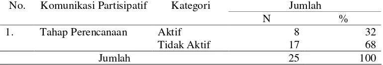 Tabel 5. Jumlah anggota UPKD menurut kategorinya pada tahap perencanaan