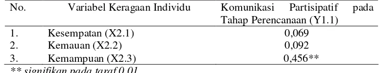 Tabel 7. Koefisien korelasi Tau-Kendall antara variabel keragaan Individu dengankomunikasi partisipatif pada tahap perencanaan