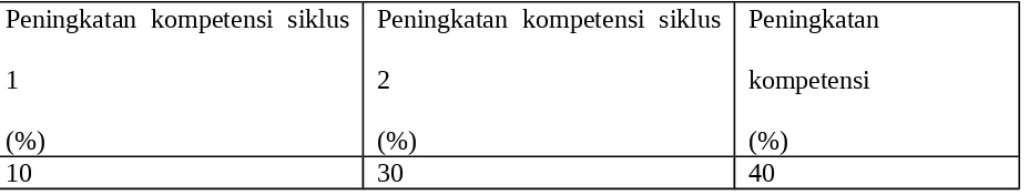 Tabel 3. Rata-rata peningkatan kompetensi