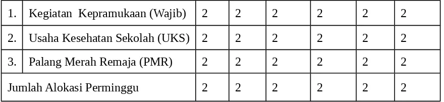 Tabel : STRUKTUR KTSP 