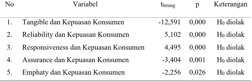 Tabel 1 Hasil Pengujian t Statistik (uji t) 