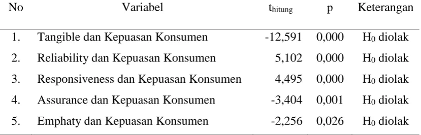 Tabel 1 Hasil Pengujian t Statistik (uji t) 