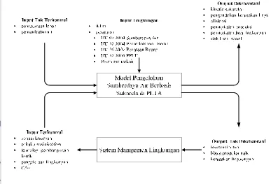 Gambar 7  Diagram input-output model perlindungan dan pengelolaan 