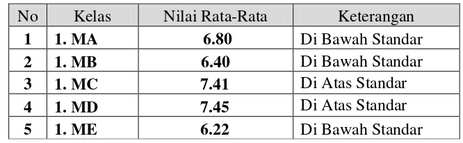 Tabel 1. Nilai Rata-Rata Ulangan Harian Mata Diklat Pengukuran  Teknik pada kompetensi menggunakan alat ukur mekanik  Siswa Kelas I SMK Tamansiswa Yogyakarta 