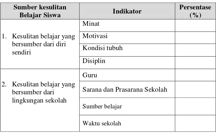 Tabel 5. Interval persentase dan kategori kesulitan belajar 
