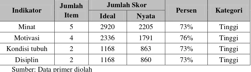 Tabel 8. Hasil Analisis Data  Kesulitan Belajar Yang Bersumber 