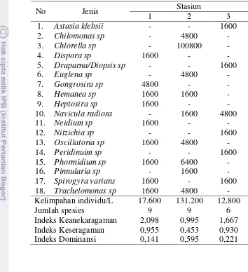 Tabel 18.  Jenis fitoplankton dan jumlah individu di perairatan TWA Cimanggu 