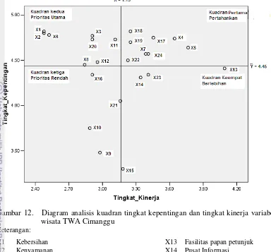 Gambar 12.   Diagram analisis kuadran tingkat kepentingan dan tingkat kinerja variabel 