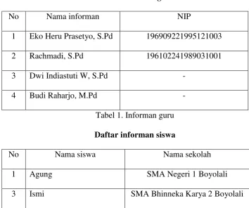 Tabel 1. Informan guru 