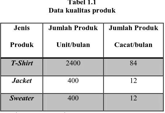 Tabel 1.1 Data kualitas produk 