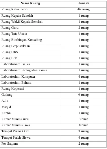 Tabel 2.Daftar ruang di SMK Muhammadiyah 3 Yogyakarta 