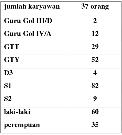 Tabel 3.Daftar Guru dan Karyawan di SMK Muhammadiyah 3 Yogyakarta 
