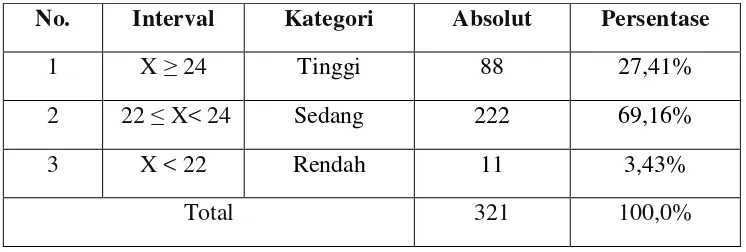 Tabel 6. Tingkat Kesulitan Belajar Bolavoli Secara Keseluruhan 