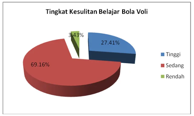 Tabel 6. Tingkat Kesulitan Belajar Bolavoli Berdasarkan Faktor Iintern 