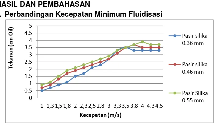 Gambar 3. Grafik perbandingan kecepatan minimum fluidisasi. 