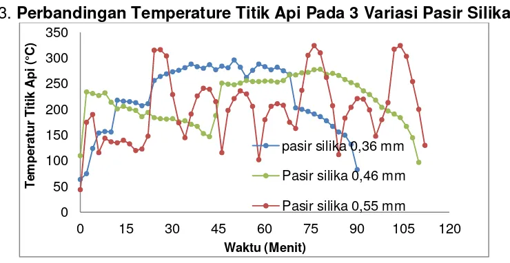 Gambar 5. Grafik Perbandingan Temperature Titik Api Pada 3 Variasi 