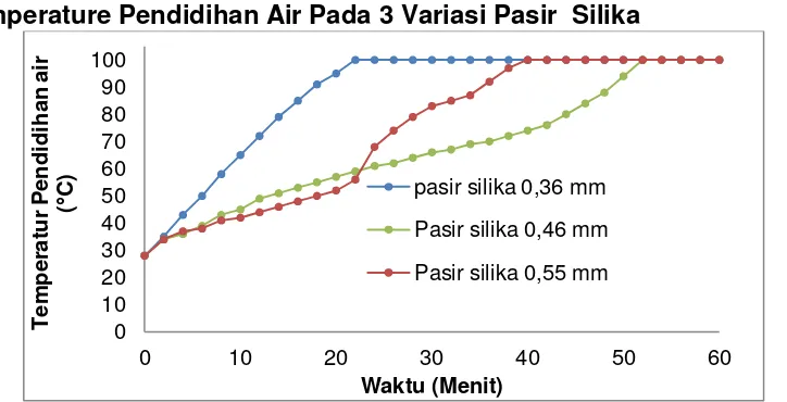 Gambar 6. Grafik Perbandingan Temperature Pendidihan Air Pada 3 Variasi Pasir Silika Pada gambar diatas menunjukkan grafik temperature air yang 