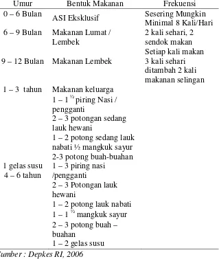 Tabel 2. Pola Pemberian Makanan Balita 