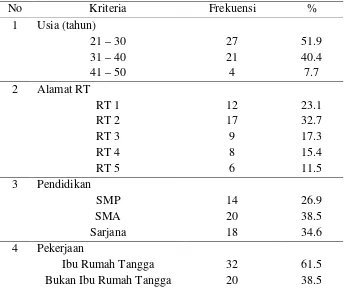 Tabel 4.1   Distribusi Frekuensi Karakteristik Responden di Posyandu Kemuning A Ngebel Kasihan Bantul (N=52) 