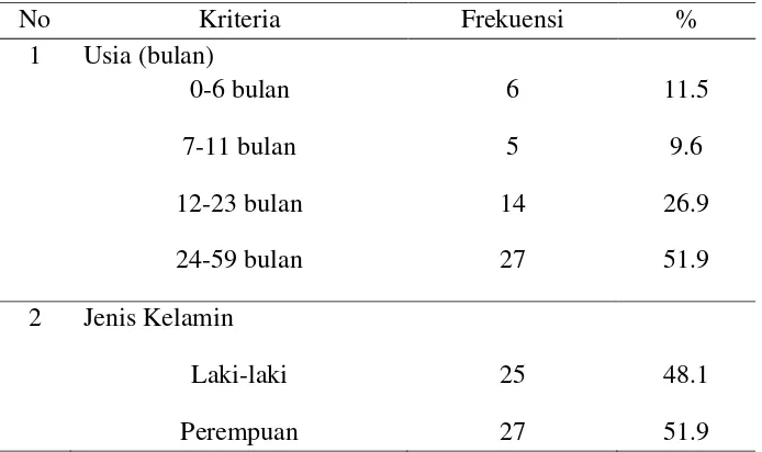 Tabel 4.2 Distribusi Frekuensi Karakteristik Balita di Posyandu Kemuning 