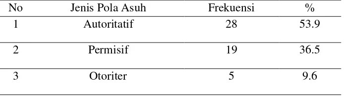 Tabel 4.4 Distribusi Frekuensi Pola Asuh Balita di Posyandu Kemuning A Ngebel, Kasihan, Bantul (N=52) 