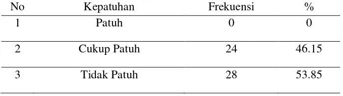Tabel 4.5 Distribusi Frekuensi Karakteristik Kepatuhan Kunjungan Balita ke Posyandu Kemuning A Ngebel Kasihan Bantul (N=52) 
