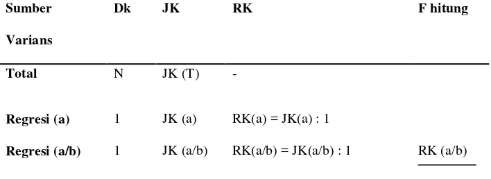 Tabel 3.3Analisis varians untuk Kelinearan Regresi. 