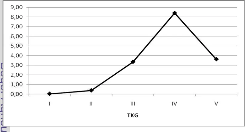 Gambar 15 Nilai gonado somatix index (GSI) ikan senggaringan per-TKG