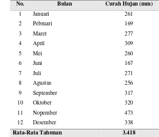 Tabel 4 Rata-Rata Curah Hujan Danau Maninjau (dalam mm) Tahun               1983 – 2004 