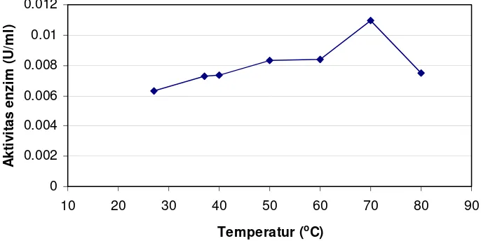 Gambar 5. Pengaruh temperatur terhadap aktivitas enzim      crude ekskretori/sekretori stadium L3 A