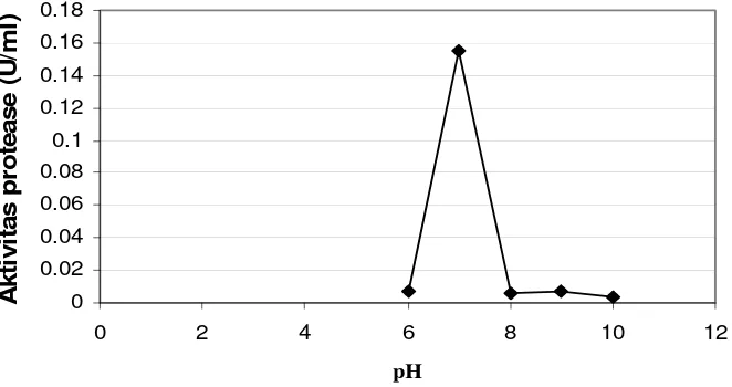 Gambar 6. Pengaruh pH terhadap aktivitas enzim 