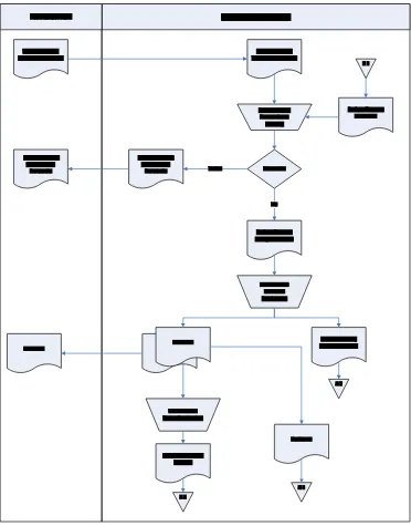 Gambar 3.1 Flowmap prosedur penjualan barang