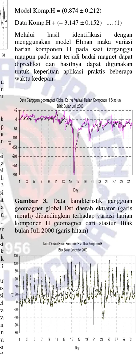 Gambar 3. Data karakteristik gangguan geomagnet global Dst daerah ekuator (garis merah) dibandingkan terhadap variasi harian komponen H geomagnet dari stasiun Biak bulan Juli 2000 (garis hitam) 
