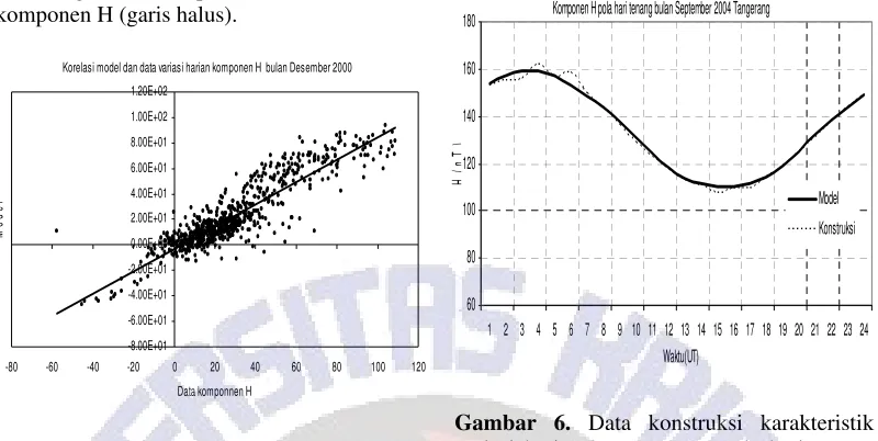 Gambar 6. Data konstruksi karakteristik 