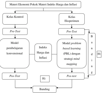 Gambar 2.1 Skema Kerangka Berfikir 