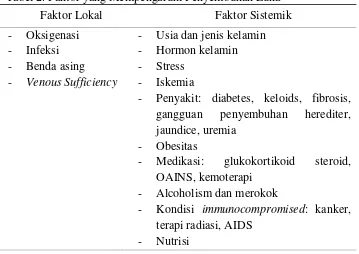 Tabel 2. Faktor yang Mempengaruhi Penyembuhan Luka 