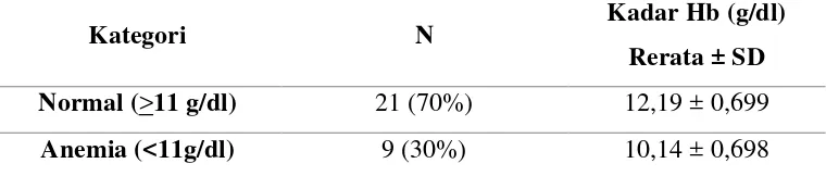 Tabel 7. Gambaran kadar Hemoglobin (Hb) responden penelitian 