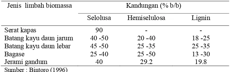 Tabel 1   Kandungan selulosa. hemiselulosa  dan  lignin untuk beberapa jenis limbah  biomassa (% b/b) 