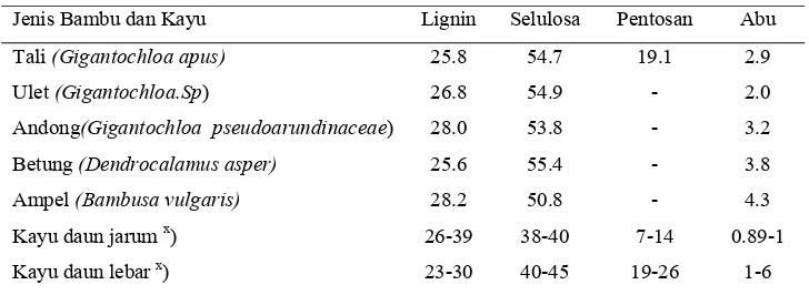 Tabel 2 menunjukkan bahwa kadar selulosa, lignin dan hemiselulosa berada 