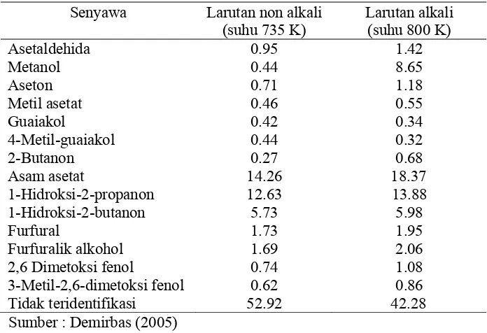 Tabel 5  Hasil analisis senyawa kimia fraksi cair dari partikel pohon kayu  Beech (0.425 nm) melalui pirolisis larutan alkali (30% Na2CO3) dan non alkali  