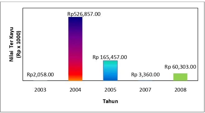 Gambar  6  Nilai ter kayu dalam banyaknya impor  di Indonesia                    (BPS  2003-2008)