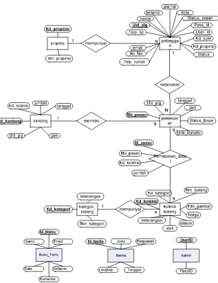 Gambar 3.17 Entity Relationship Diagram Dari Sistem Pemesanan Barang 