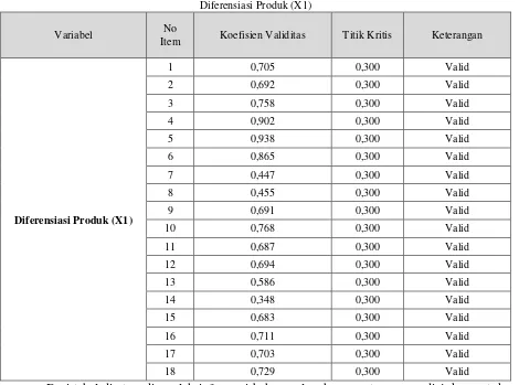 Tabel Diferensiasi Produk (X1) 