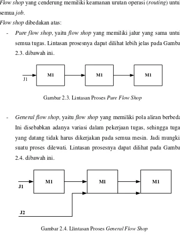 Gambar 2.4. Llintasan Proses General Flow Shop 