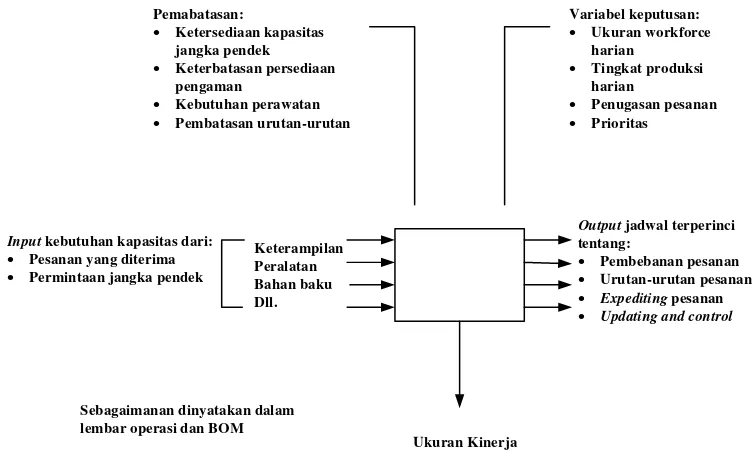 Gambar 2.5. Elemen-elemen Sistem Penjadwalan (Ginting;2007) 