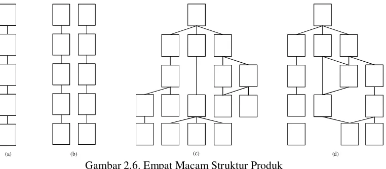 Gambar 2.6. Empat Macam Struktur Produk 