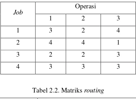 Tabel 2.1. Matriks waktu proses 