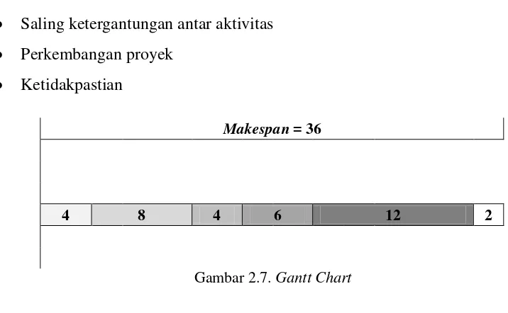 Gambar 2.7. Gantt Chart  